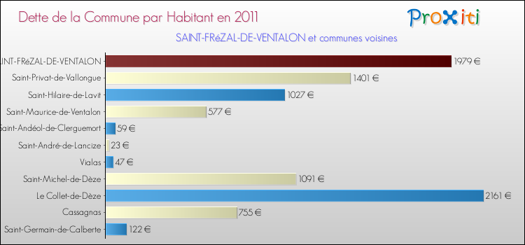 Dette par habitant de la commune en 2011 pour SAINT-FRéZAL-DE-VENTALON et les communes proches Comparaison de la dette par habitant de la commune en 2011 pour SAINT-FRéZAL-DE-VENTALON et les communes voisines