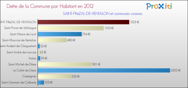 Dette par habitant de la commune en 2012 pour SAINT-FRéZAL-DE-VENTALON et les communes proches Comparaison de la dette par habitant de la commune en 2012 pour SAINT-FRéZAL-DE-VENTALON et les communes voisines