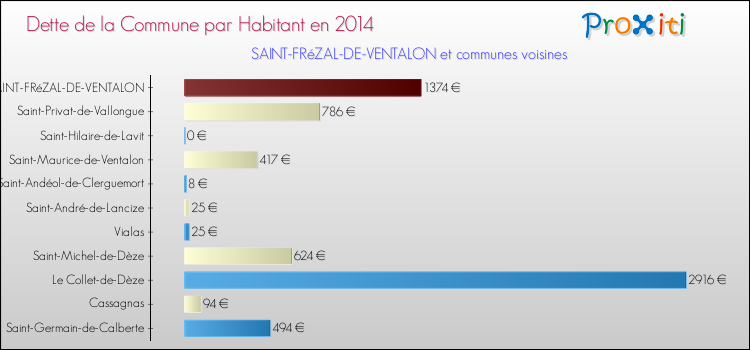 Dette par habitant de la commune en 2014 pour SAINT-FRéZAL-DE-VENTALON et les communes proches Comparaison de la dette par habitant de la commune en 2014 pour SAINT-FRéZAL-DE-VENTALON et les communes voisines