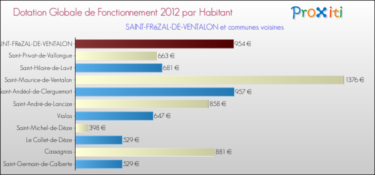 Montant des dotations globales de fonctionnement DGF par Habitant pour SAINT-FRéZAL-DE-VENTALON et les communes proches Comparaison des des dotations globales de fonctionnement DGF par habitant pour SAINT-FRéZAL-DE-VENTALON et les communes voisines