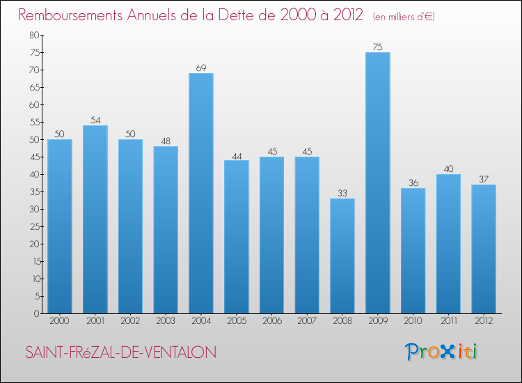 Evolution de l'annuité de la dette pour la commune de SAINT-FRéZAL-DE-VENTALON de 2000 à 2012 Annuités de la dette pour SAINT-FRéZAL-DE-VENTALON de 2000 à 2012