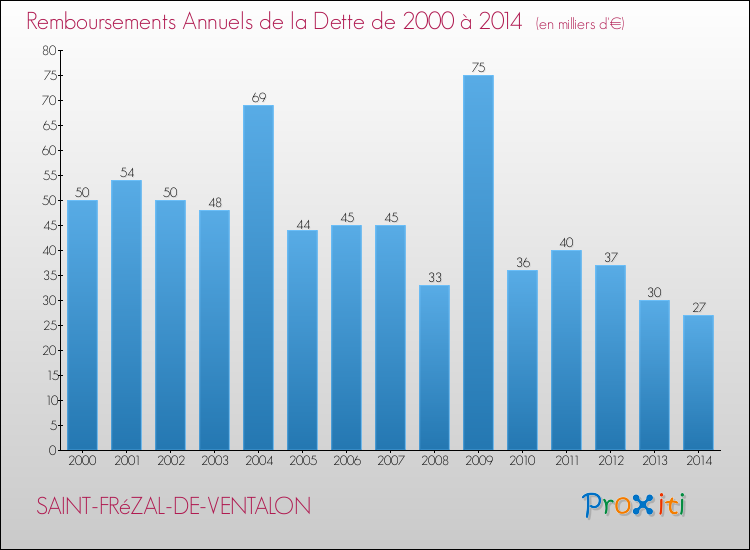 Evolution de l'annuité de la dette pour la commune de SAINT-FRéZAL-DE-VENTALON de 2000 à 2014 Annuités de la dette pour SAINT-FRéZAL-DE-VENTALON de 2000 à 2014