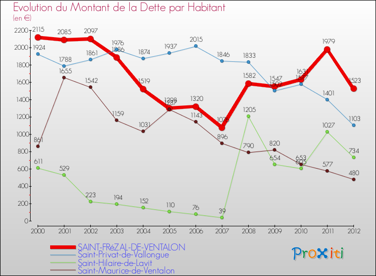 Evolution de la dette par habitant pour la commune de SAINT-FRéZAL-DE-VENTALON et les communes proches de 2000 à 2012 Comparaison de la dette par habitant pour SAINT-FRéZAL-DE-VENTALON et les communes voisines de 2000 à 2012