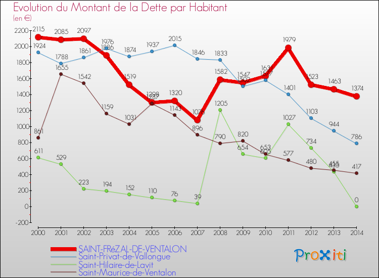 Evolution de la dette par habitant pour la commune de SAINT-FRéZAL-DE-VENTALON et les communes proches de 2000 à 2014 Comparaison de la dette par habitant pour SAINT-FRéZAL-DE-VENTALON et les communes voisines de 2000 à 2014
