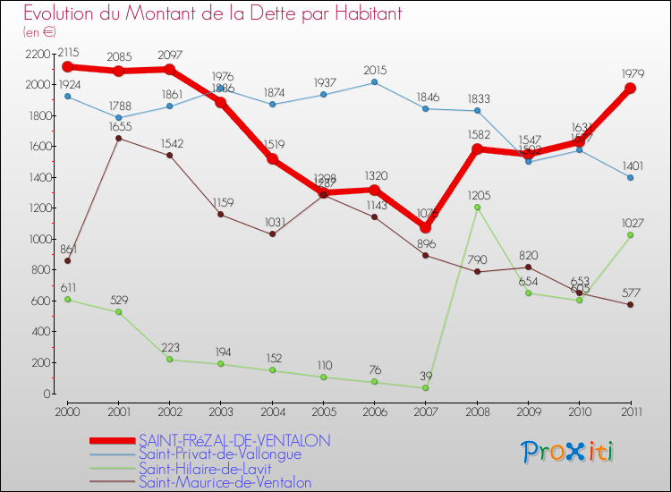 Evolution de la dette par habitant pour la commune de SAINT-FRéZAL-DE-VENTALON et les communes proches Comparaison de la dette par habitant pour SAINT-FRéZAL-DE-VENTALON et les communes voisines