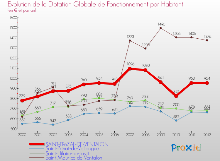 Evolution et montant de la dotation globale de fonctionnement par Habitant pour SAINT-FRéZAL-DE-VENTALON et les communes proches Comparaison des dotations globales de fonctionnement par habitant pour SAINT-FRéZAL-DE-VENTALON et les communes voisines
