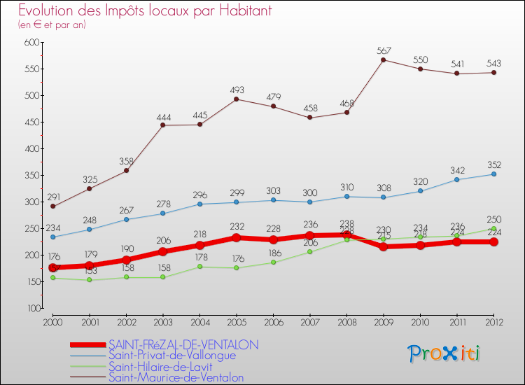 Evolution et montant des impôts locaux par Habitant pour SAINT-FRéZAL-DE-VENTALON et les communes proches Comparaison des impôts locaux par habitant pour SAINT-FRéZAL-DE-VENTALON et les communes voisines