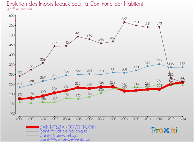Evolution et montant des impôts locaux par Habitant pour SAINT-FRéZAL-DE-VENTALON et les communes proches de 2000 à 2014 Comparaison des impôts locaux par habitant pour SAINT-FRéZAL-DE-VENTALON et les communes voisines de 2000 à 2014