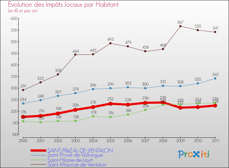 Evolution et montant des impôts locaux par Habitant pour SAINT-FRéZAL-DE-VENTALON et les communes proches Comparaison des impôts locaux par habitant pour SAINT-FRéZAL-DE-VENTALON et les communes voisines