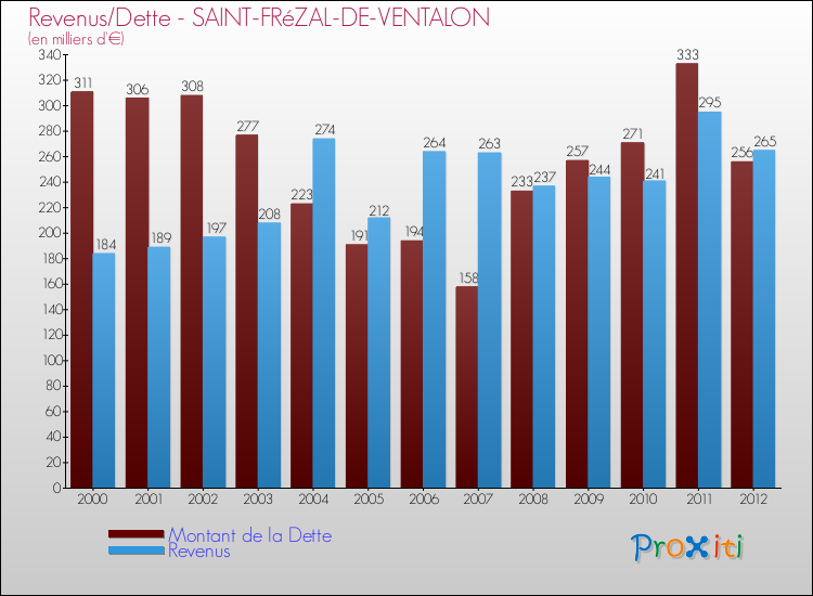 Evolution comparée de la dette et des revenus pour la commune de SAINT-FRéZAL-DE-VENTALON de 2000 à 2012 Comparaison de la dette et des revenus pour SAINT-FRéZAL-DE-VENTALON de 2000 à 2012