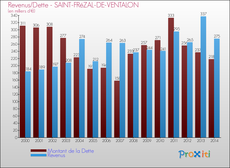 Evolution comparée de la dette et des revenus pour la commune de SAINT-FRéZAL-DE-VENTALON de 2000 à 2014 Comparaison de la dette et des revenus pour SAINT-FRéZAL-DE-VENTALON de 2000 à 2014