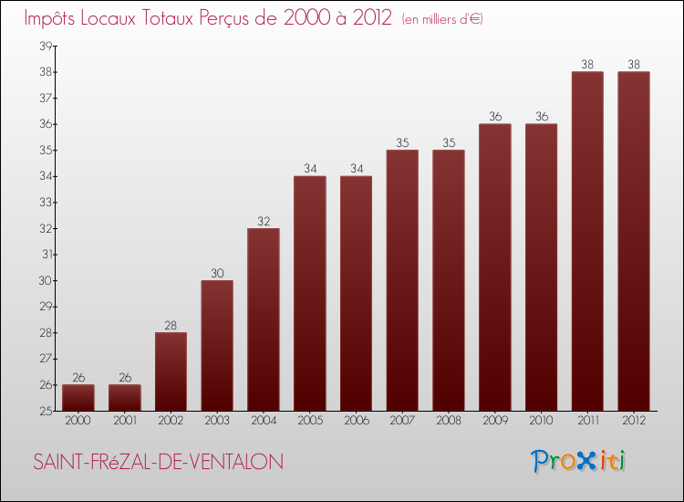 Evolution des Impôts Locaux pour la commune de SAINT-FRéZAL-DE-VENTALON de 2000 à 2012 Evolution des Impôts Locaux pour SAINT-FRéZAL-DE-VENTALON de 2000 à 2012
