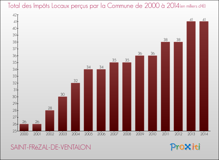 Evolution des Impôts Locaux pour la commune de SAINT-FRéZAL-DE-VENTALON de 2000 à 2014 Evolution des Impôts Locaux pour SAINT-FRéZAL-DE-VENTALON de 2000 à 2014