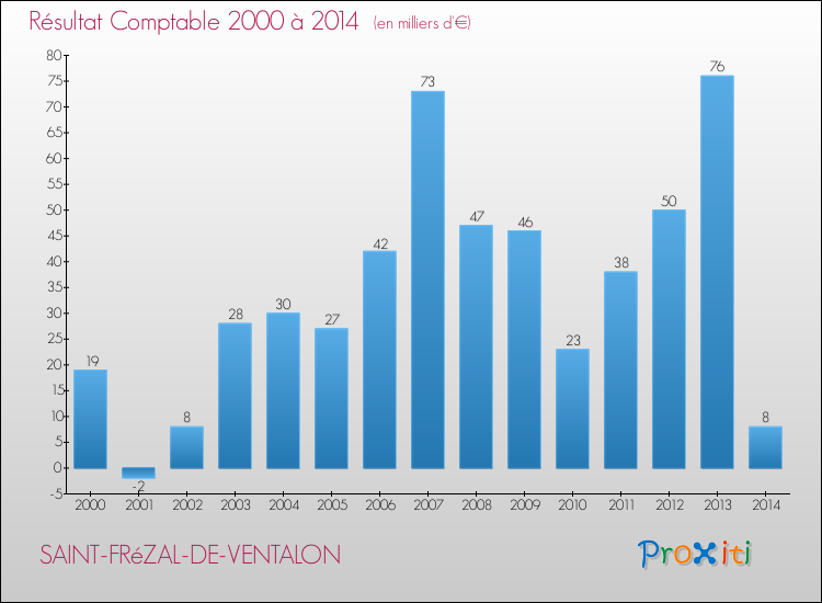 Evolution du résultat comptable pour la commune de SAINT-FRéZAL-DE-VENTALON de 2000 à 2014 Evolution du résultat comptable pour SAINT-FRéZAL-DE-VENTALON de 2000 à 2014