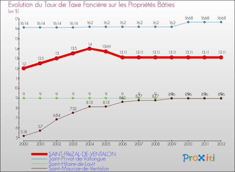 Evolution du taux de la taxe foncière sur le bati pour SAINT-FRéZAL-DE-VENTALON et les communes proches de 2000 à 2012 Comparaison des taux de taxe foncière sur le bati pour SAINT-FRéZAL-DE-VENTALON et les communes voisines de 2000 à 2012