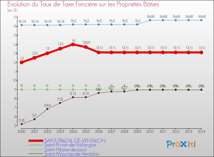 Evolution du taux de la taxe foncière sur le bati pour SAINT-FRéZAL-DE-VENTALON et les communes proches de 2000 à 2014 Comparaison des taux de taxe foncière sur le bati pour SAINT-FRéZAL-DE-VENTALON et les communes voisines de 2000 à 2014
