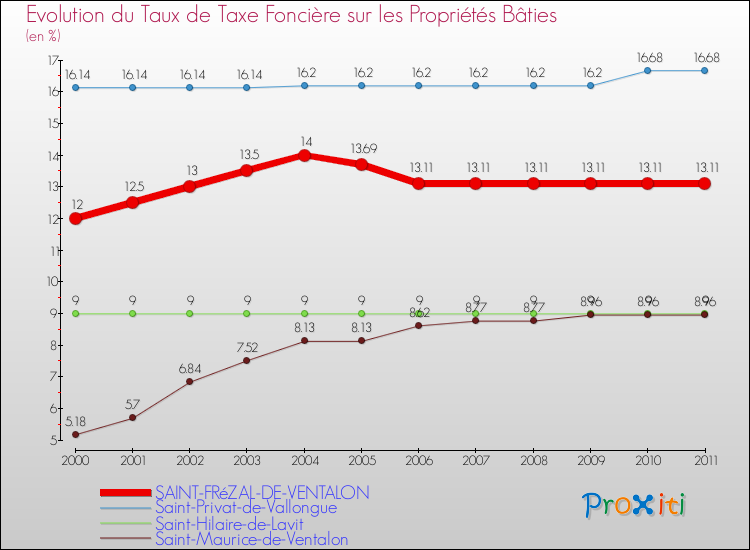 Evolution du taux de la taxe foncière sur le bati pour SAINT-FRéZAL-DE-VENTALON et les communes proches Comparaison des taux de taxe foncière sur le bati pour SAINT-FRéZAL-DE-VENTALON et les communes voisines