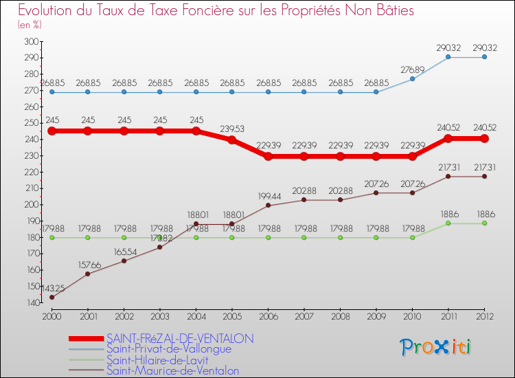 Evolution du taux de la taxe foncière sur les immeubles et terrains non batis pour SAINT-FRéZAL-DE-VENTALON et les communes proches de 2000 à 2012 Comparaison des taux de la taxe foncière sur les immeubles et terrains non batis pour SAINT-FRéZAL-DE-VENTALON et les communes voisines de 2000 à 2012
