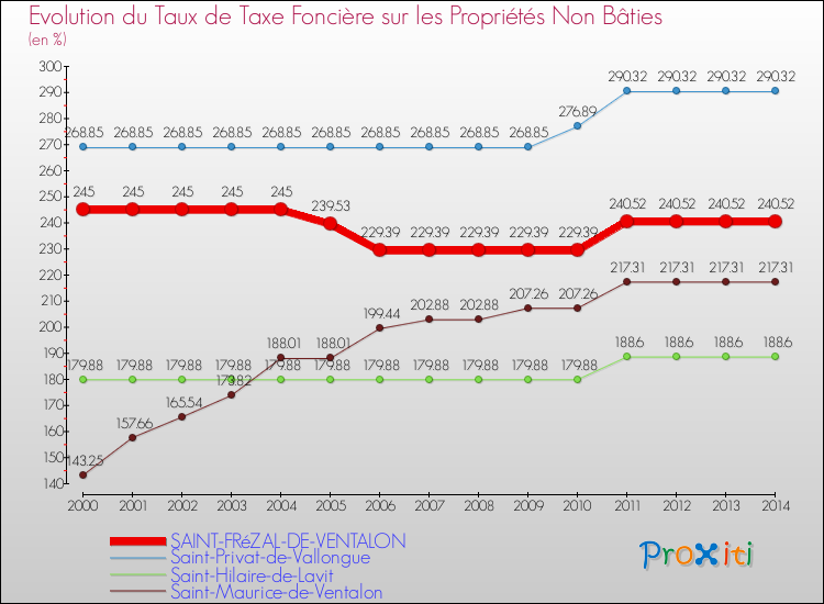 Evolution du taux de la taxe foncière sur les immeubles et terrains non batis pour SAINT-FRéZAL-DE-VENTALON et les communes proches de 2000 à 2014 Comparaison des taux de la taxe foncière sur les immeubles et terrains non batis pour SAINT-FRéZAL-DE-VENTALON et les communes voisines de 2000 à 2014