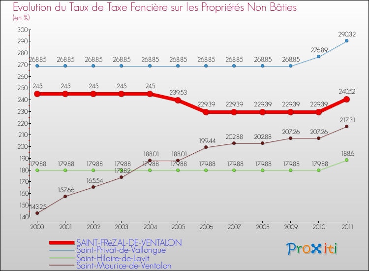 Evolution du taux de la taxe foncière sur les immeubles et terrains non batis pour SAINT-FRéZAL-DE-VENTALON et les communes proches Comparaison des taux de la taxe foncière sur les immeubles et terrains non batis pour SAINT-FRéZAL-DE-VENTALON et les communes voisines