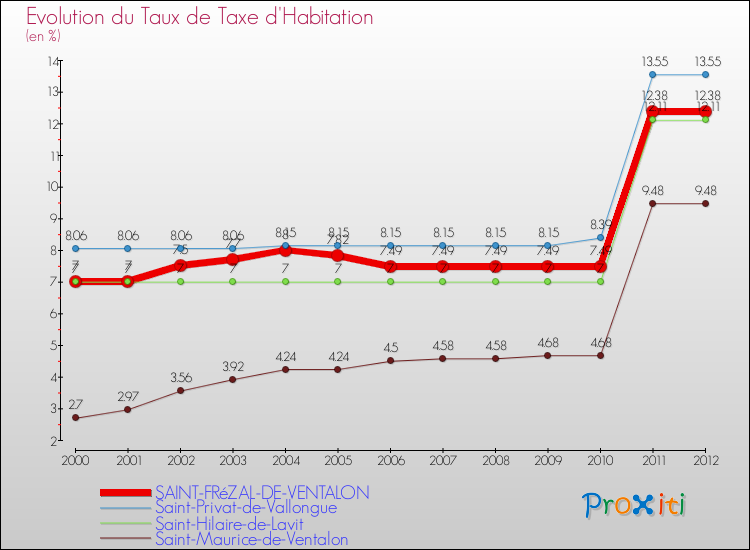 Evolution du taux de la taxe d'habitation pour SAINT-FRéZAL-DE-VENTALON et les communes proches Comparaison des taux de la taxe d'habitation pour SAINT-FRéZAL-DE-VENTALON et les communes voisines