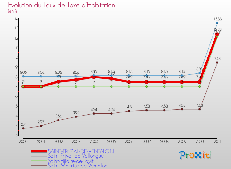 Evolution du taux de la taxe d'habitation pour SAINT-FRéZAL-DE-VENTALON et les communes proches Comparaison des taux de la taxe d'habitation pour SAINT-FRéZAL-DE-VENTALON et les communes voisines