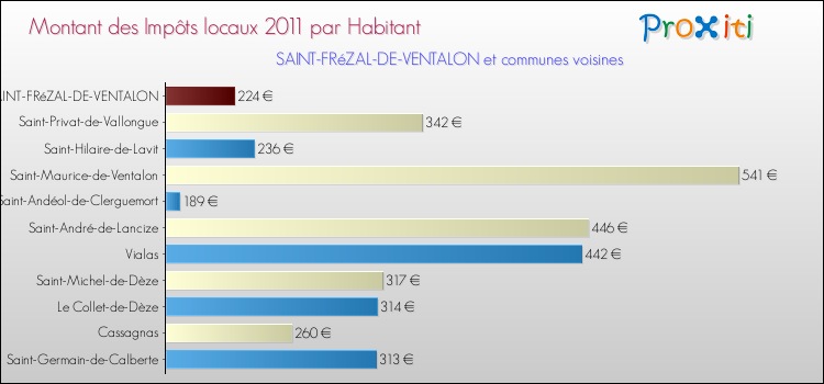 Montant des impôts locaux par Habitant pour SAINT-FRéZAL-DE-VENTALON et les communes proches Comparaison des impôts locaux par habitant pour SAINT-FRéZAL-DE-VENTALON et les communes voisines
