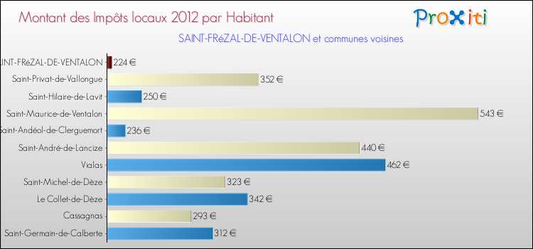 Montant des impôts locaux par Habitant pour SAINT-FRéZAL-DE-VENTALON et les communes proches Comparaison des impôts locaux par habitant pour SAINT-FRéZAL-DE-VENTALON et les communes voisines