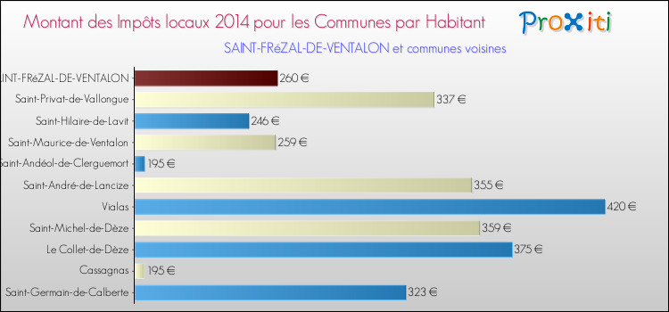 Montant des impôts locaux par Habitant pour SAINT-FRéZAL-DE-VENTALON et les communes proches en 2014 Comparaison des impôts locaux par habitant pour SAINT-FRéZAL-DE-VENTALON et les communes voisines en 2014