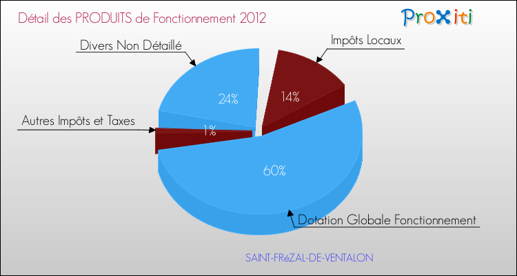 Décomposition du Budget de Fonctionnement 2012 de la commune de SAINT-FRéZAL-DE-VENTALON Budget de Fonctionnement 2012 pour la commune de SAINT-FRéZAL-DE-VENTALON