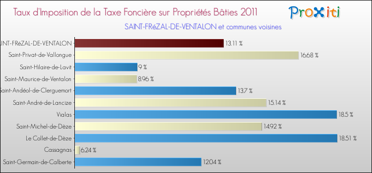 Taux d'imposition de la taxe foncière sur le bati 2011 pour SAINT-FRéZAL-DE-VENTALON et les communes proches Comparaison des taux d'imposition de la taxe foncière sur le bati 2011 pour SAINT-FRéZAL-DE-VENTALON et les communes voisines