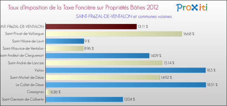 Taux d'imposition de la taxe foncière sur le bati 2012 pour SAINT-FRéZAL-DE-VENTALON et les communes proches Comparaison des taux d'imposition de la taxe foncière sur le bati 2012 pour SAINT-FRéZAL-DE-VENTALON et les communes voisines