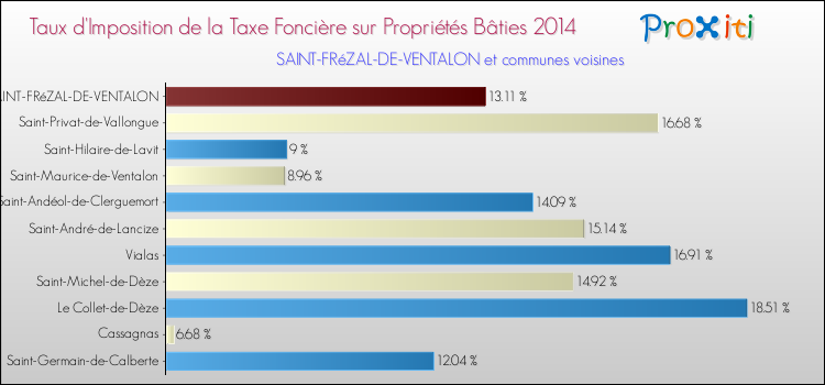 Taux d'imposition de la taxe foncière sur le bati 2014 pour SAINT-FRéZAL-DE-VENTALON et les communes proches Comparaison des taux d'imposition de la taxe foncière sur le bati 2014 pour SAINT-FRéZAL-DE-VENTALON et les communes voisines