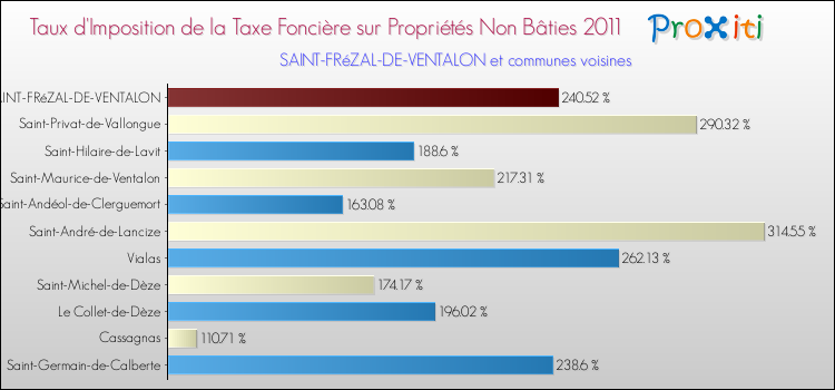 Taux d'imposition de la taxe foncière sur les immeubles et terrains non batis 2011 pour SAINT-FRéZAL-DE-VENTALON et les communes proches Comparaison des taux d'imposition de la taxe foncière sur les immeubles et terrains non batis 2011 pour SAINT-FRéZAL-DE-VENTALON et les communes voisines