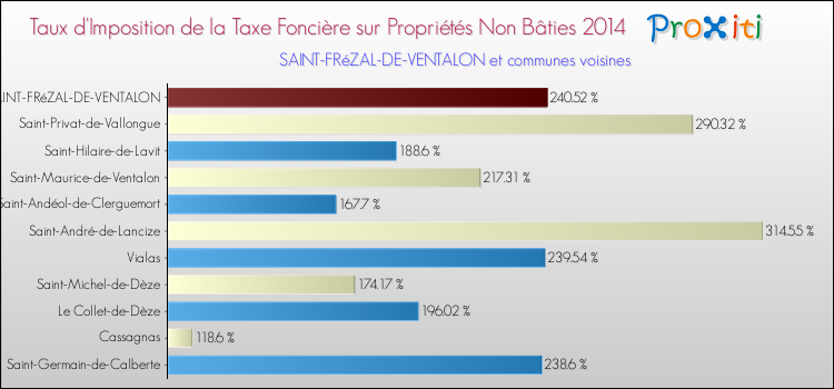Taux d'imposition de la taxe foncière sur les immeubles et terrains non batis 2014 pour SAINT-FRéZAL-DE-VENTALON et les communes proches Comparaison des taux d'imposition de la taxe foncière sur les immeubles et terrains non batis 2014 pour SAINT-FRéZAL-DE-VENTALON et les communes voisines