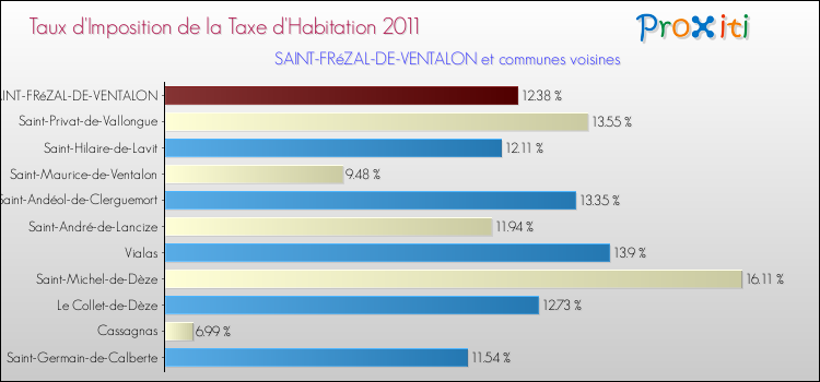 Taux d'imposition de la taxe d'habitation 2011 pour SAINT-FRéZAL-DE-VENTALON et les communes proches Comparaison des taux d'imposition de la taxe d'habitation 2011 pour SAINT-FRéZAL-DE-VENTALON et les communes voisines