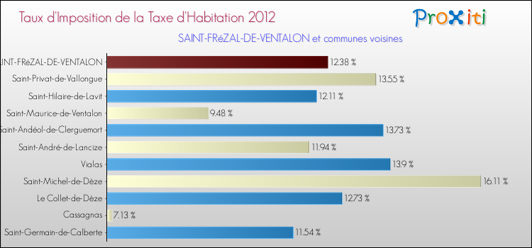 Taux d'imposition de la taxe d'habitation 2012 pour SAINT-FRéZAL-DE-VENTALON et les communes proches Comparaison des taux d'imposition de la taxe d'habitation 2012 pour SAINT-FRéZAL-DE-VENTALON et les communes voisines
