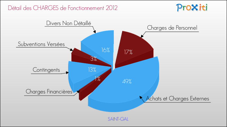 Décomposition des Charges de Fonctionnement 2012 de la commune de SAINT-GAL Charges de Fonctionnement 2012 pour la commune de SAINT-GAL