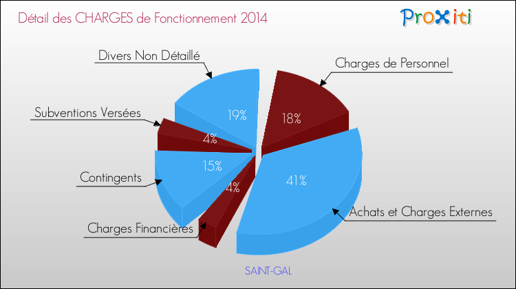 Décomposition des Charges de Fonctionnement 2014 de la commune de SAINT-GAL Charges de Fonctionnement 2014 pour la commune de SAINT-GAL