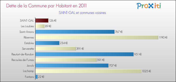 Dette par habitant de la commune en 2011 pour SAINT-GAL et les communes proches Comparaison de la dette par habitant de la commune en 2011 pour SAINT-GAL et les communes voisines