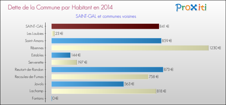 Dette par habitant de la commune en 2014 pour SAINT-GAL et les communes proches Comparaison de la dette par habitant de la commune en 2014 pour SAINT-GAL et les communes voisines