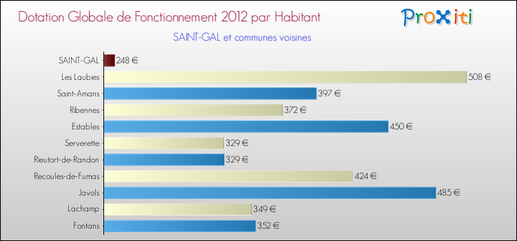 Montant des dotations globales de fonctionnement DGF par Habitant pour SAINT-GAL et les communes proches Comparaison des des dotations globales de fonctionnement DGF par habitant pour SAINT-GAL et les communes voisines