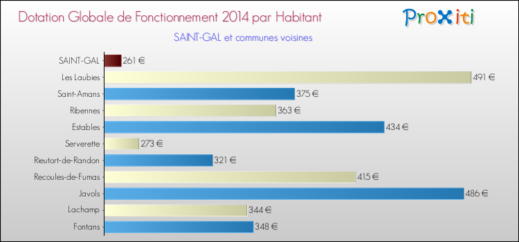 Montant des dotations globales de fonctionnement DGF par Habitant pour SAINT-GAL et les communes proches en 2014. Comparaison des des dotations globales de fonctionnement DGF par habitant pour SAINT-GAL et les communes voisines en 2014.