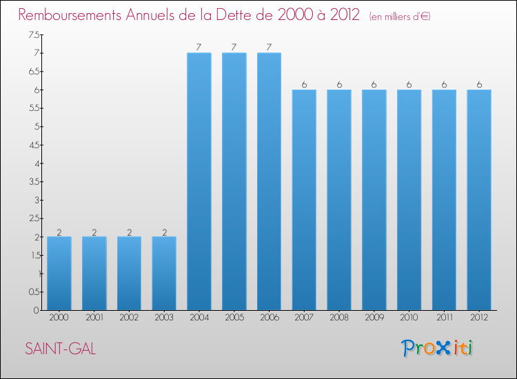 Evolution de l'annuité de la dette pour la commune de SAINT-GAL de 2000 à 2012 Annuités de la dette pour SAINT-GAL de 2000 à 2012