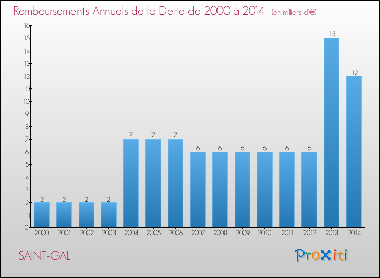 Evolution de l'annuité de la dette pour la commune de SAINT-GAL de 2000 à 2014 Annuités de la dette pour SAINT-GAL de 2000 à 2014
