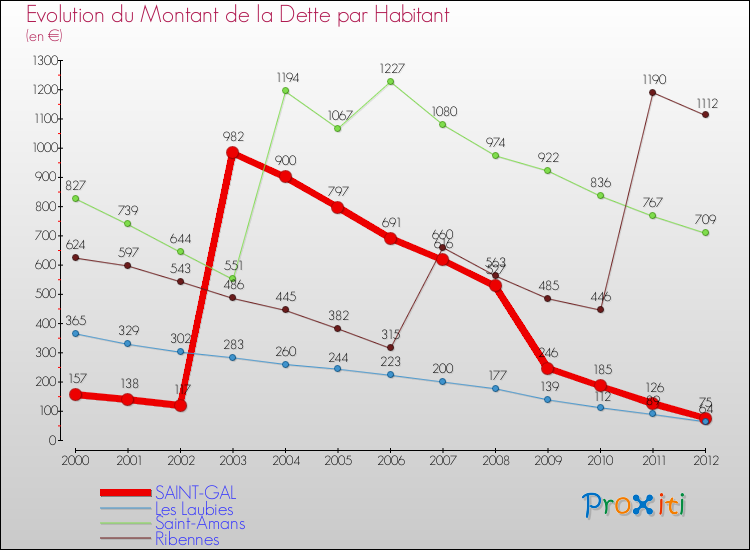 Evolution de la dette par habitant pour la commune de SAINT-GAL et les communes proches de 2000 à 2012 Comparaison de la dette par habitant pour SAINT-GAL et les communes voisines de 2000 à 2012