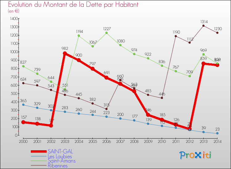 Evolution de la dette par habitant pour la commune de SAINT-GAL et les communes proches de 2000 à 2014 Comparaison de la dette par habitant pour SAINT-GAL et les communes voisines de 2000 à 2014