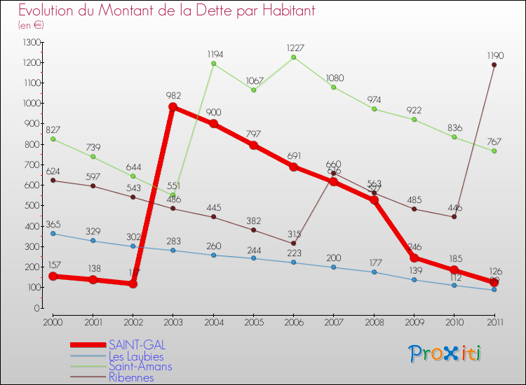 Evolution de la dette par habitant pour la commune de SAINT-GAL et les communes proches Comparaison de la dette par habitant pour SAINT-GAL et les communes voisines