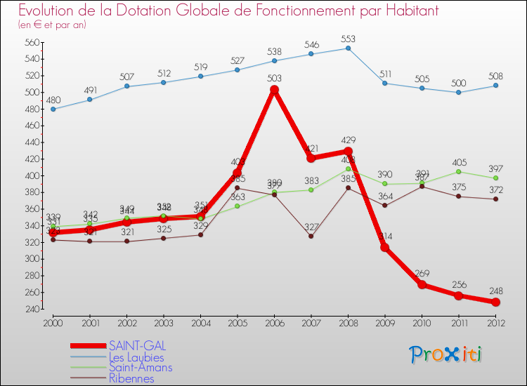 Evolution et montant de la dotation globale de fonctionnement par Habitant pour SAINT-GAL et les communes proches Comparaison des dotations globales de fonctionnement par habitant pour SAINT-GAL et les communes voisines