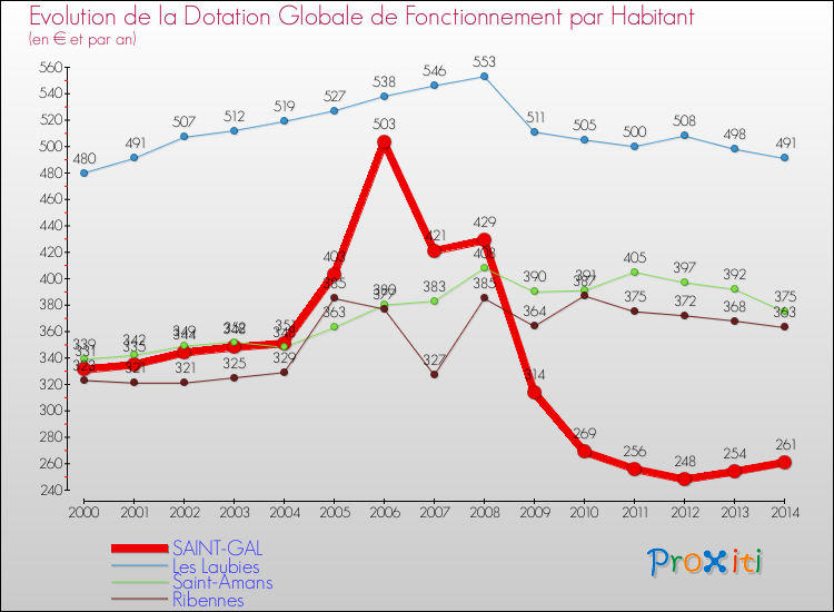 Evolution et montant de la dotation globale de fonctionnement par Habitant pour SAINT-GAL et les communes proches de 2000 à 2014. Comparaison des dotations globales de fonctionnement par habitant pour SAINT-GAL et les communes voisines de 2000 à 2014.